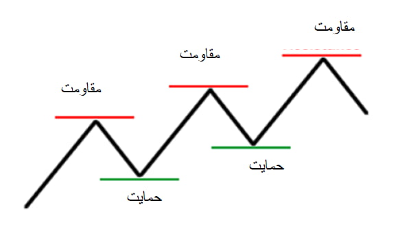 حمایت و مقاومت